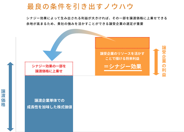最良の条件を引き出すノウハウ