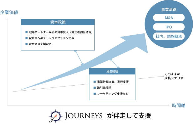 株式価値を高める“伴走型”の支援