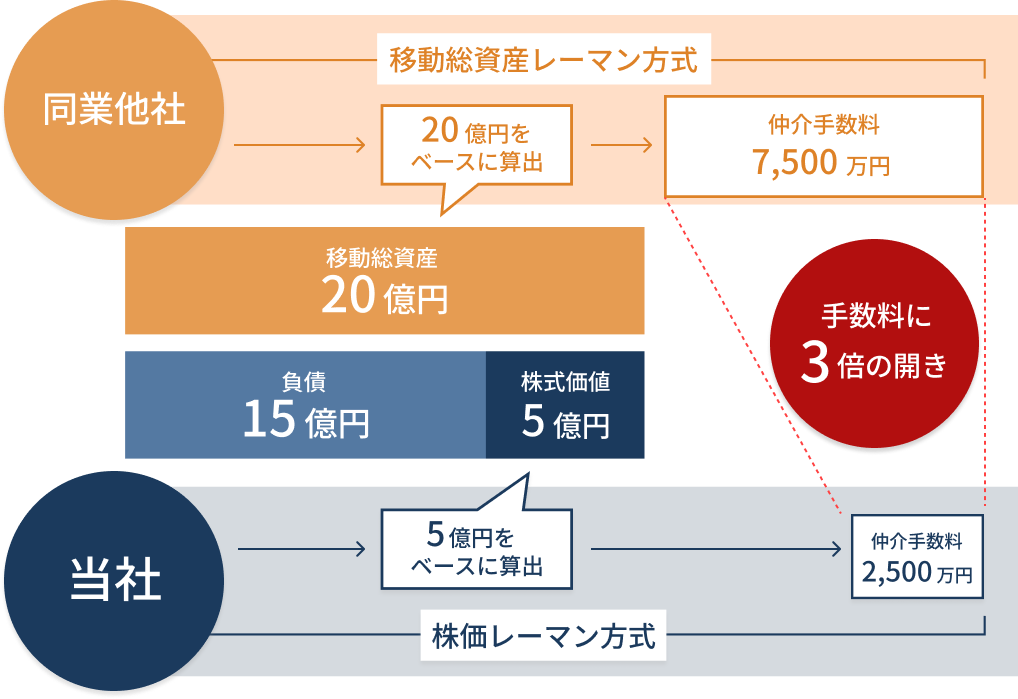  株価レーマン方式で、手数料に誠実さを