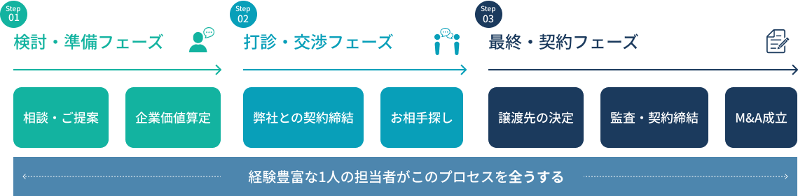 最初から最後まで一人の担当者が寄り添うフルコミット体制