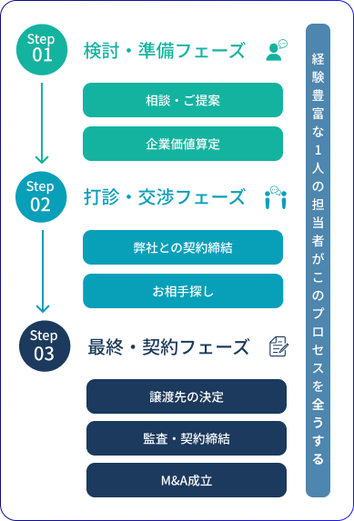 最初から最後まで一人の担当者が寄り添うフルコミット体制