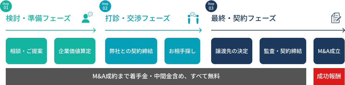 業界最高水準の手数料の図