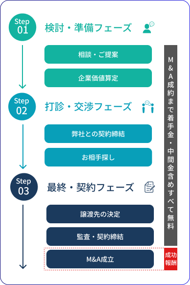 業界最高水準の手数料の図